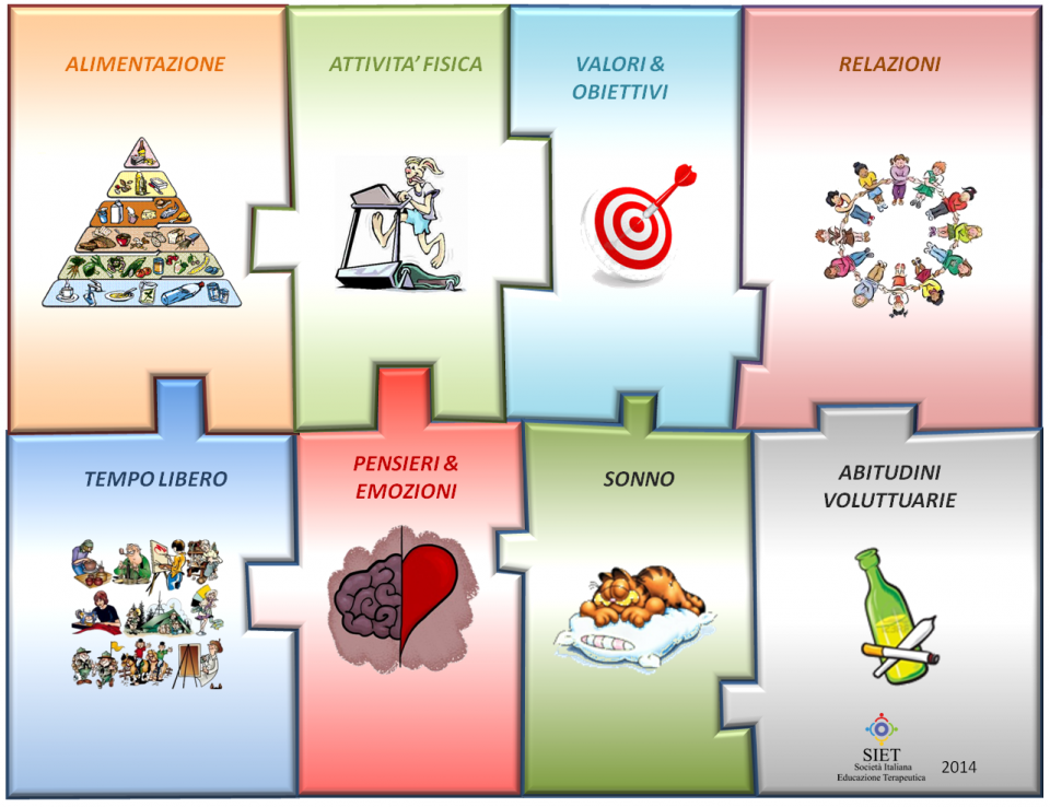 Stile di Vita secondo la Società Italiana Educazione Terapeutica